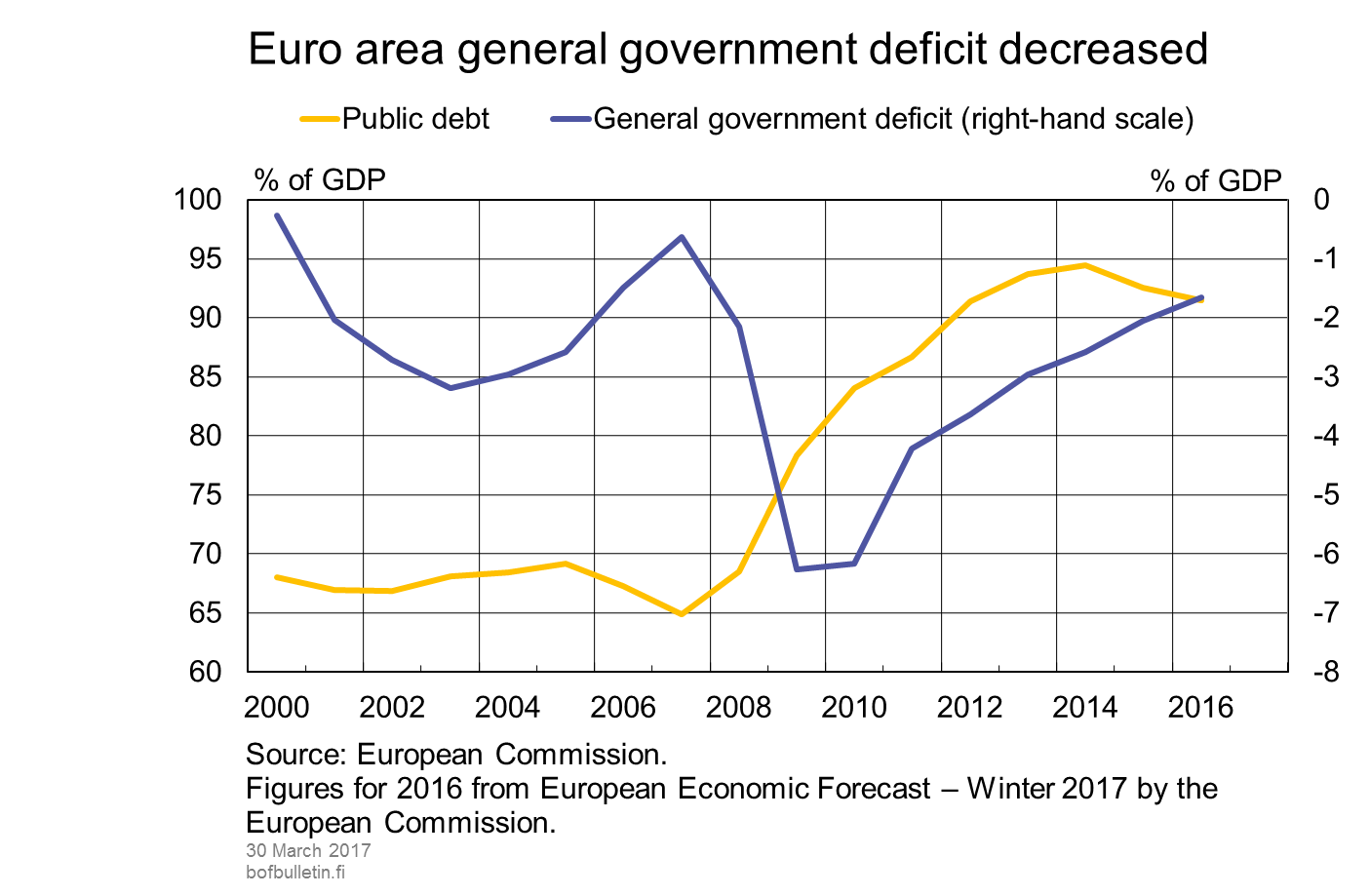 Euro area general government deficit decreased