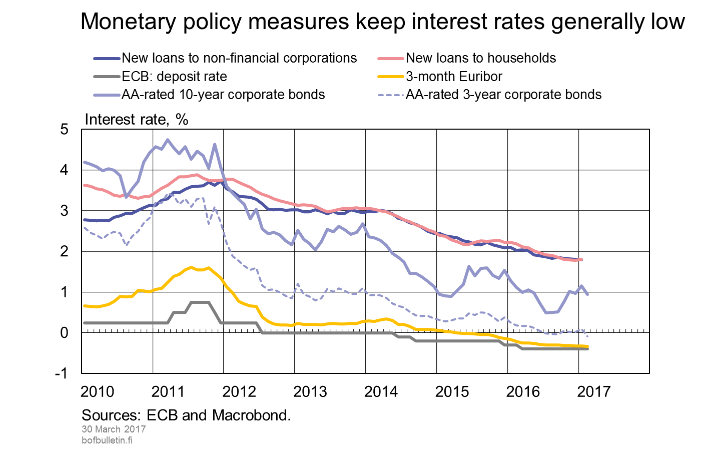 Monetary policy measures keep interest rates generally low