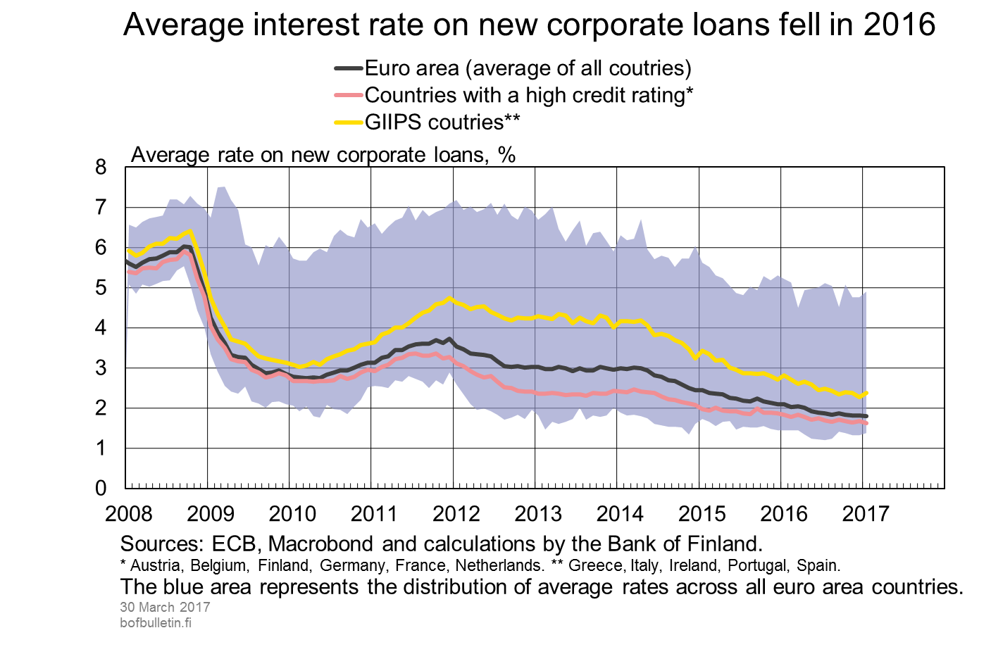 Average interest rate on new corporate loans fell in 2016