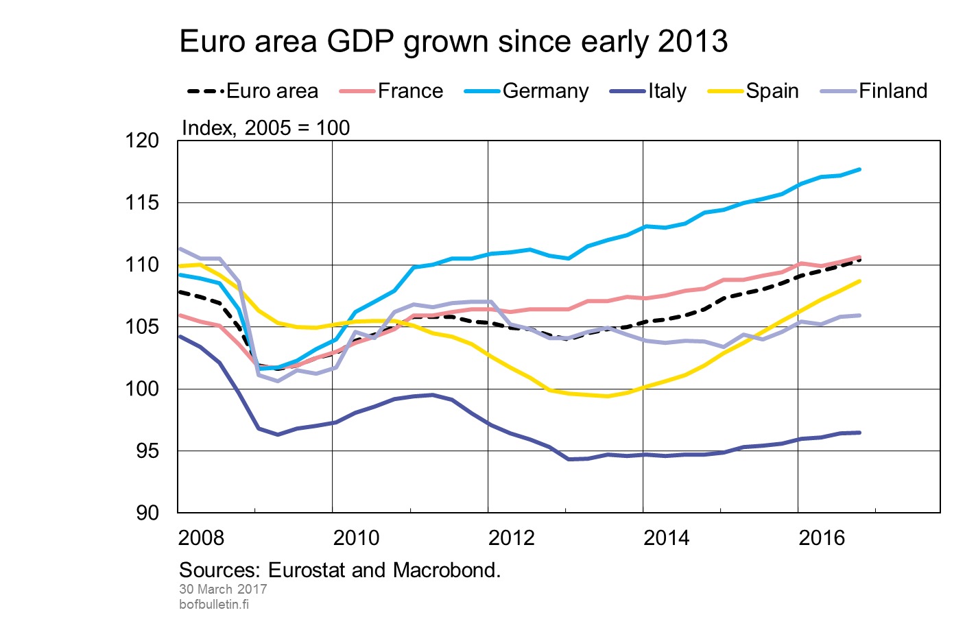 Euro area GDP grown since early 2013