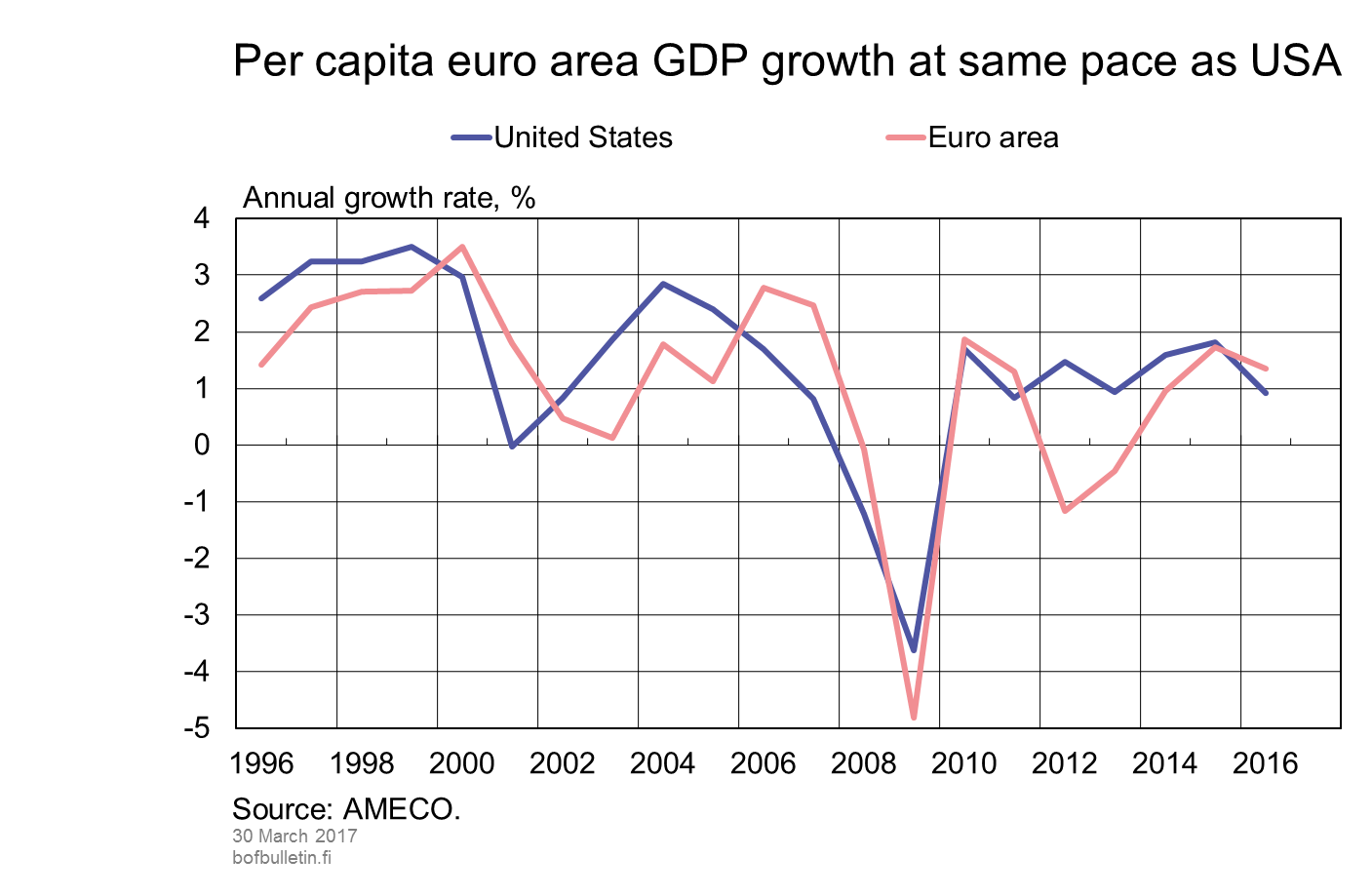 Per capita euro area GDP growth at same pace as USA