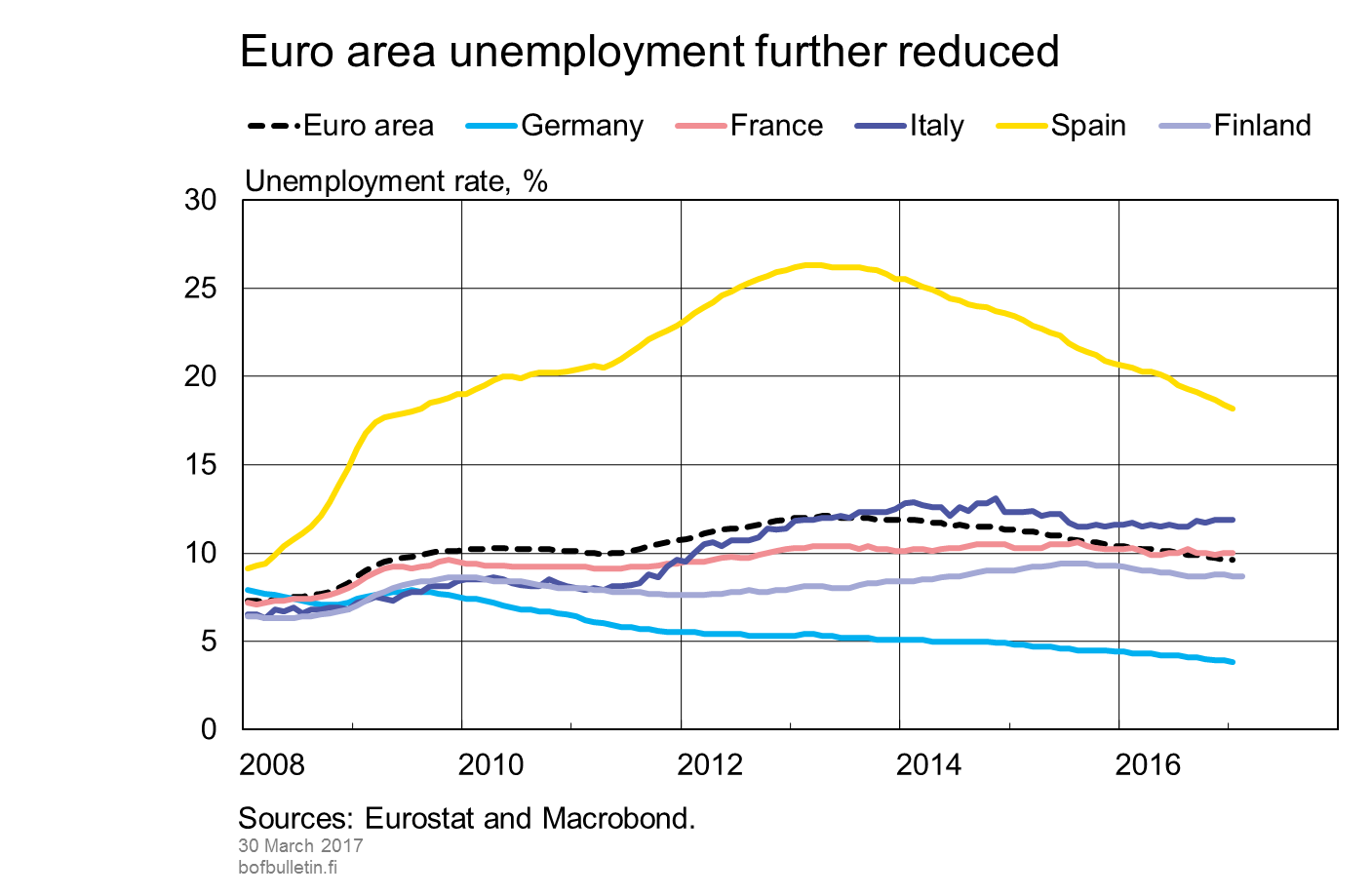 Euro area unemployment further reduced