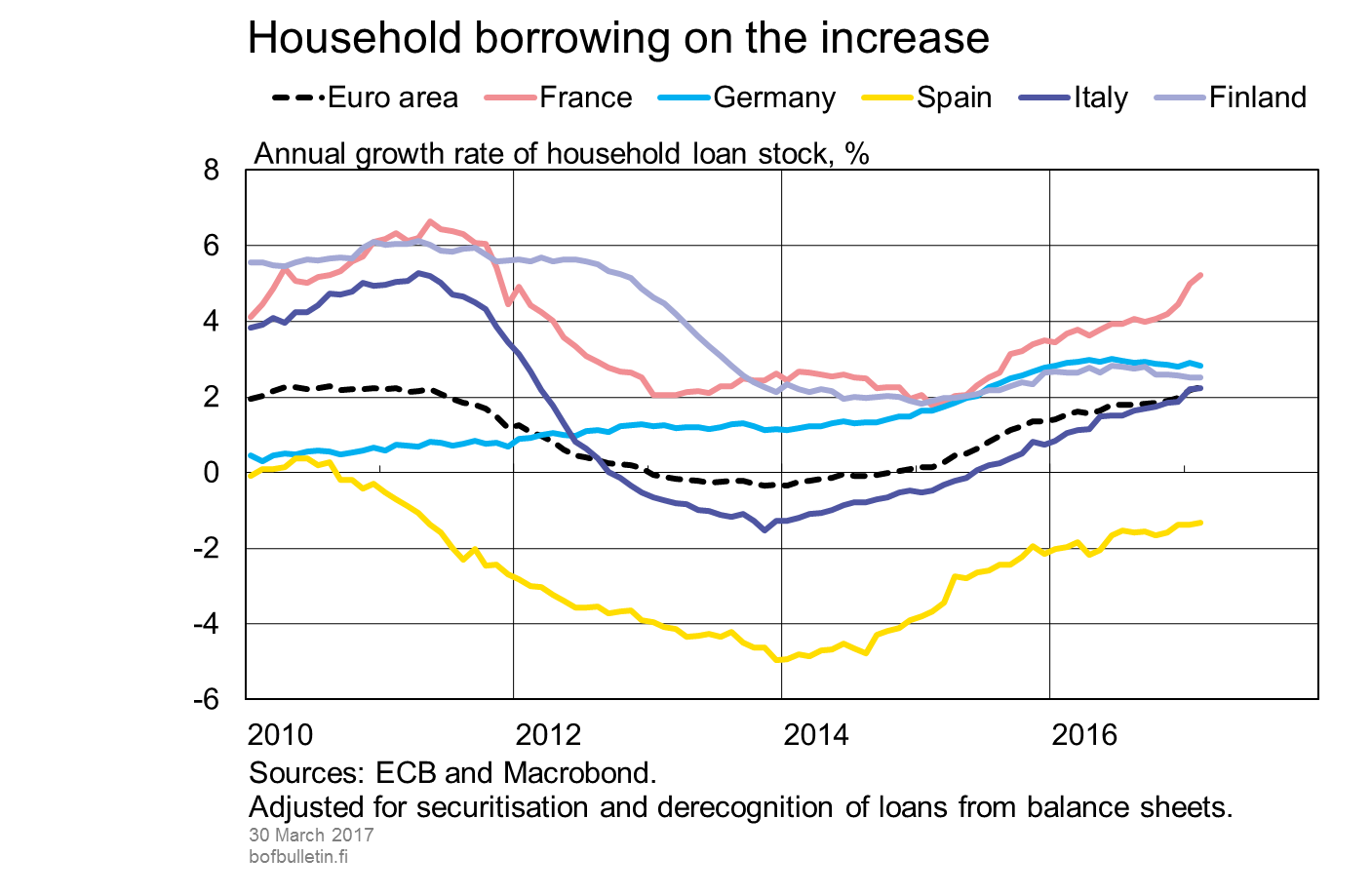 Household borrowing on the increase