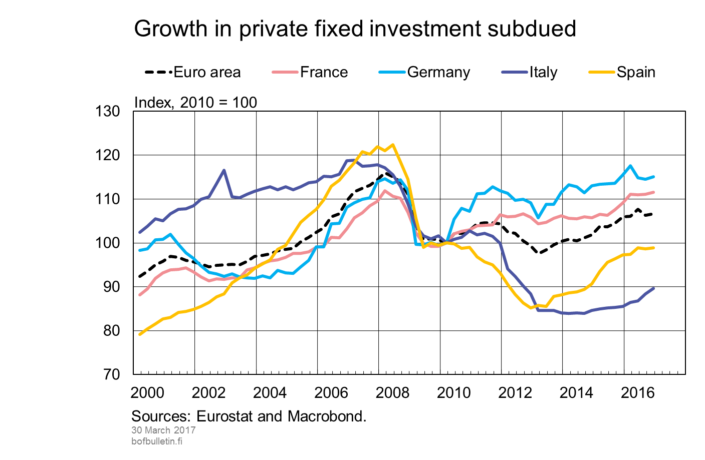 Growth in private fixed investment subdued