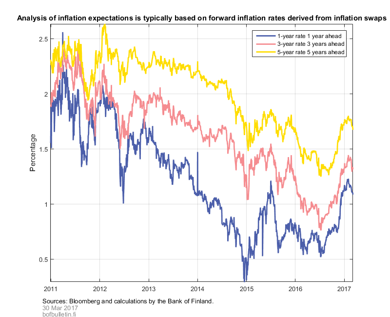 Analysis of inflation expectations is typically based on forward inflation rates derived from inflation swaps