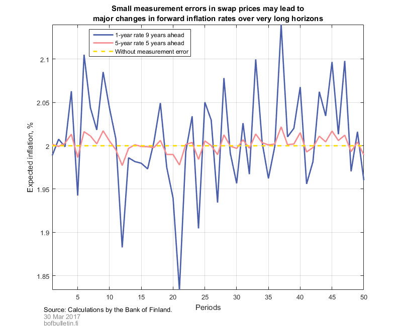 Small measurement errors in swap prices may lead to major changes in forward inflation rates over very long horizons