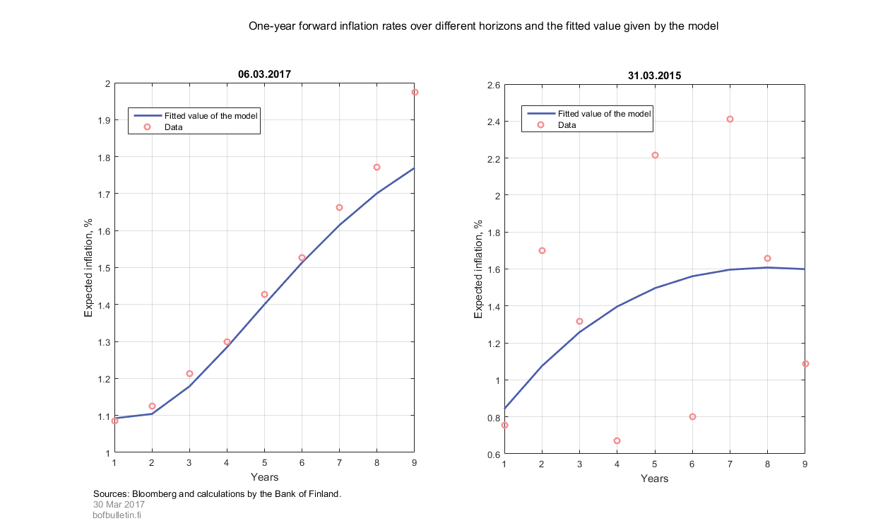 One-year forward inflation rates over different horizons and the fitted value given by the model