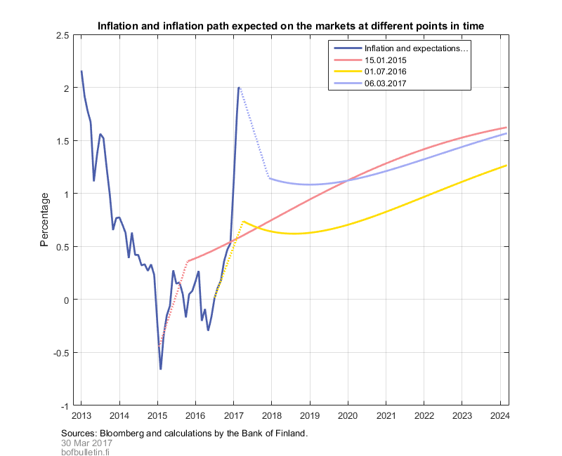 Inflation and inflation path expected on the markets at different points in time