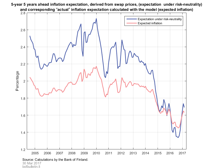 ‘5-year 5 years ahead’ inflation expectation, derived from swap prices, (expectation under risk-neutrality) and corresponding ‘actual’ inflation expectation calculated with the model (expected inflation)