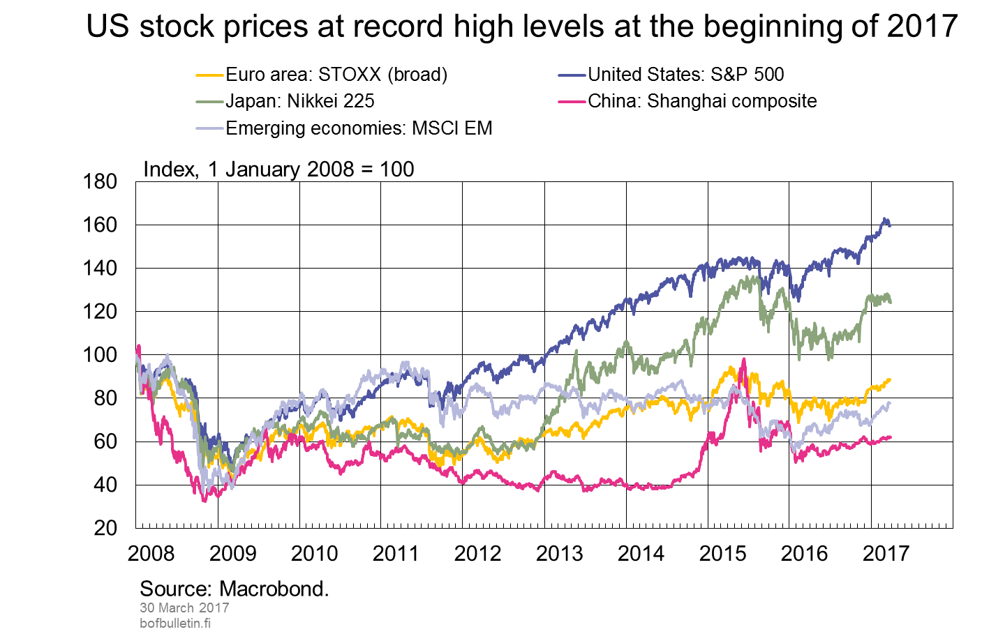 US stock prices at record high levels at the beginning of 2017