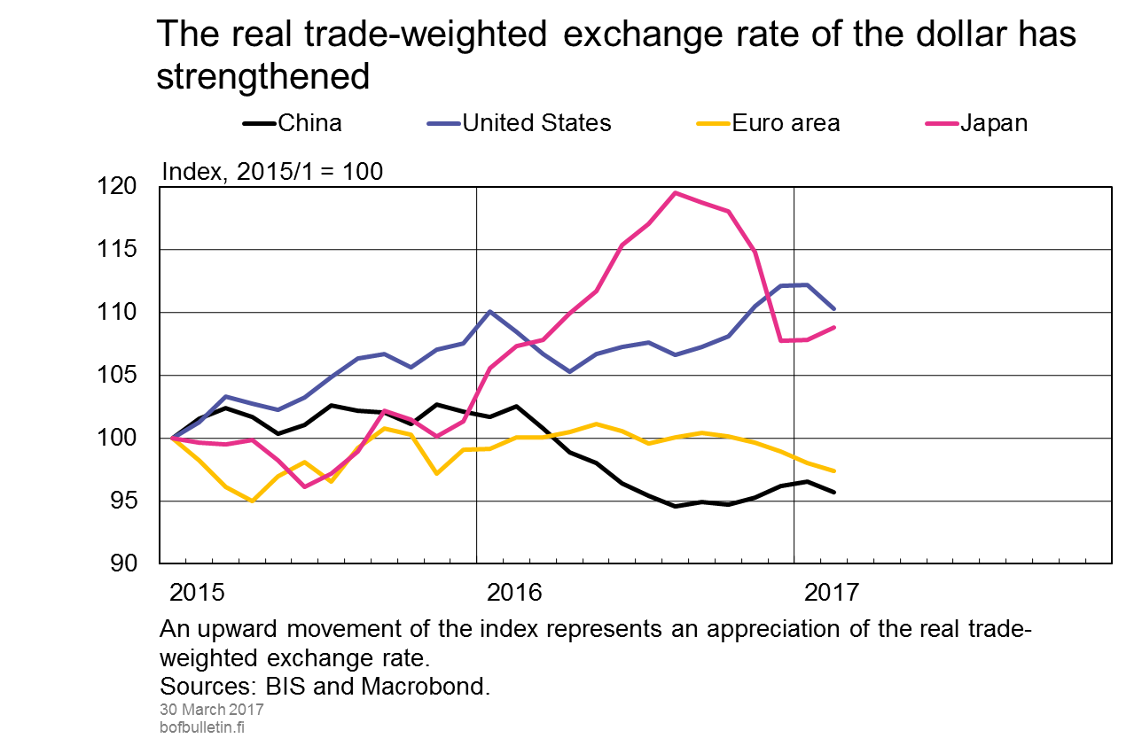 The real trade-weighted exchange rate of the dollar has strengthened