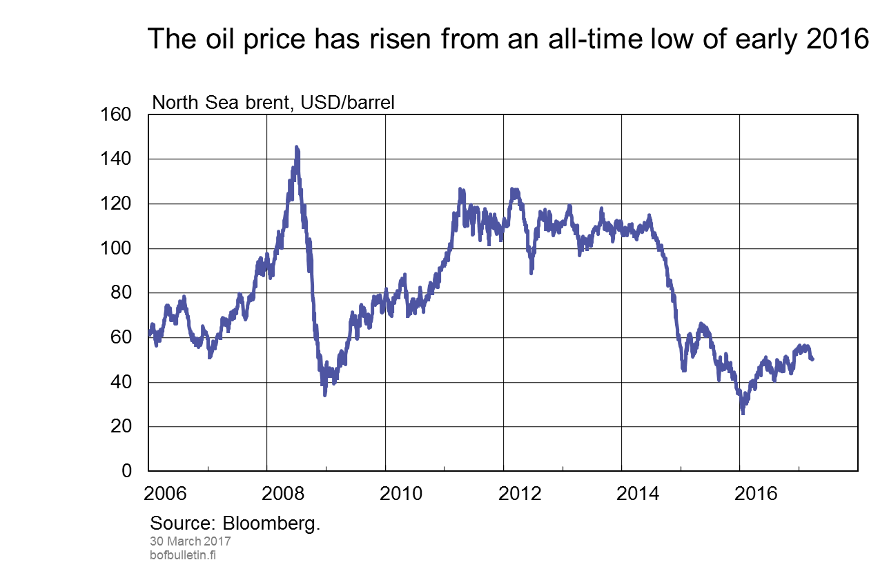 Oil price up from trough of early 2016