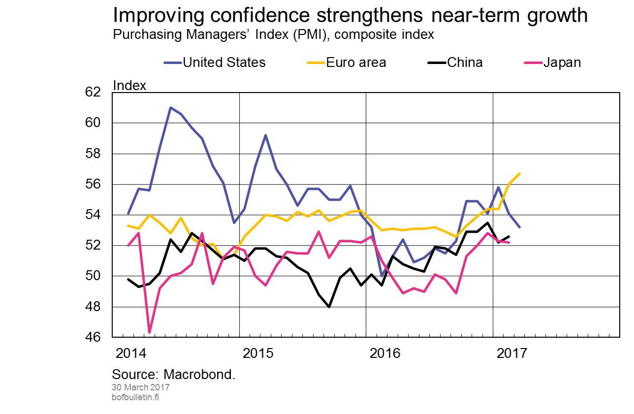 Improving confidence strengthens near-term growth 