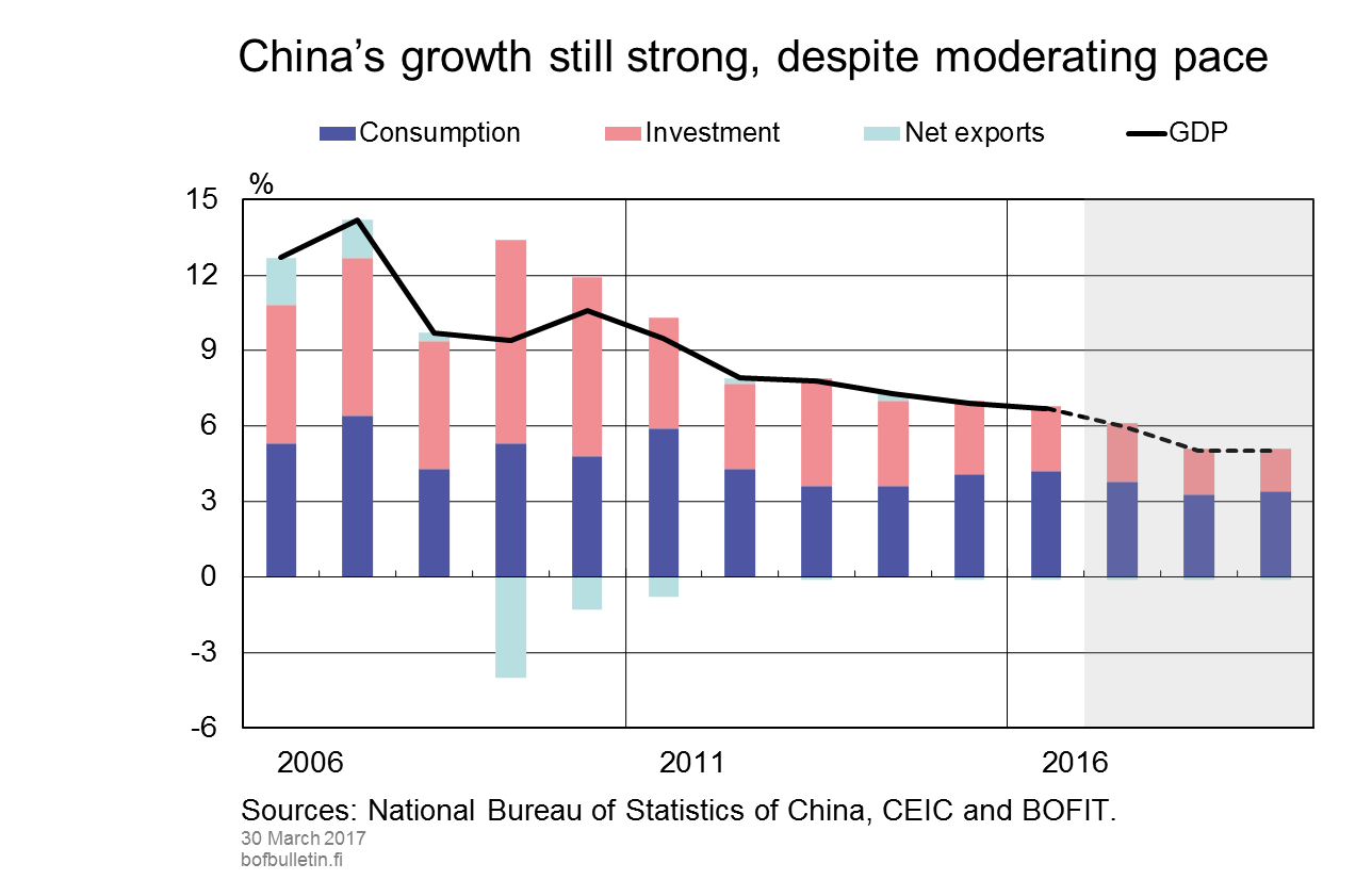 China’s growth still strong, despite moderating pace