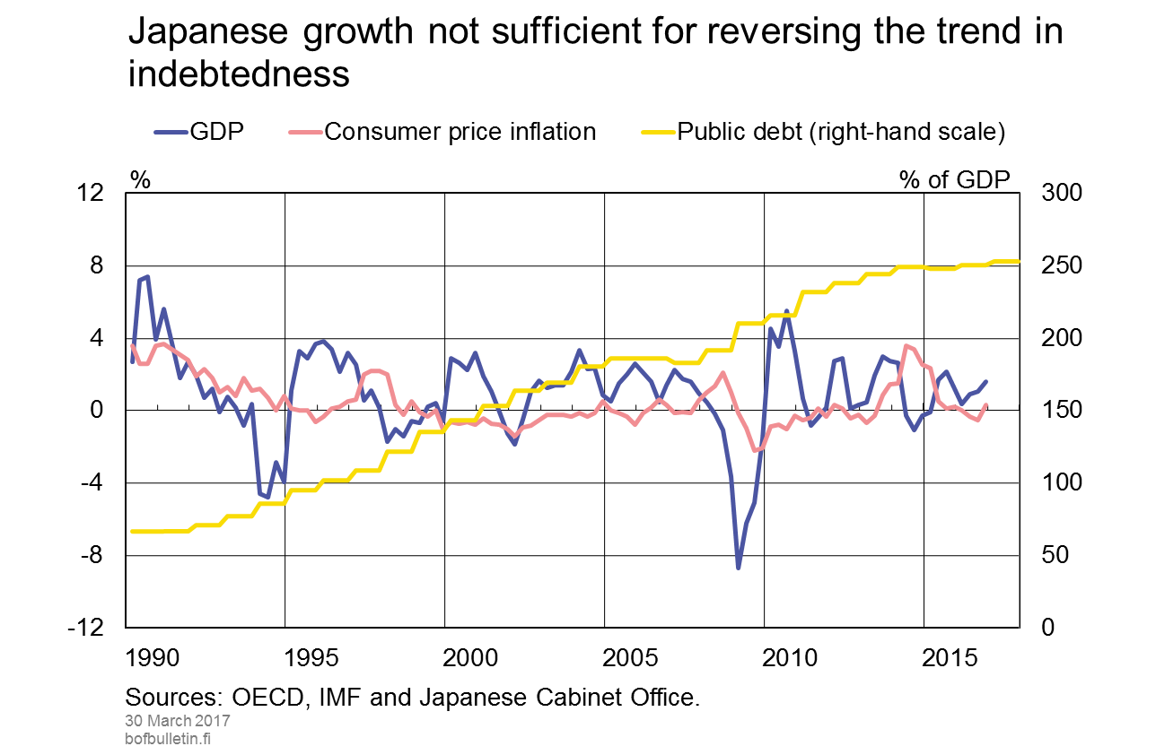 Japanese growth not sufficient for reversing the trend in indebtedness