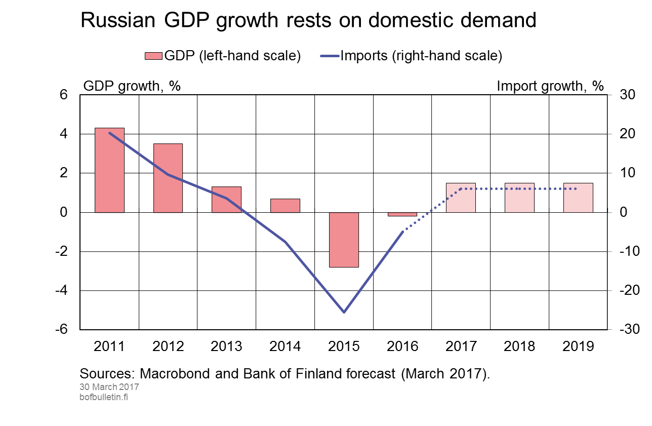 Russian GDP growth rests on domestic demand