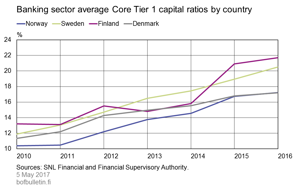 Banking sector average Core Tier 1 capital ratios by country