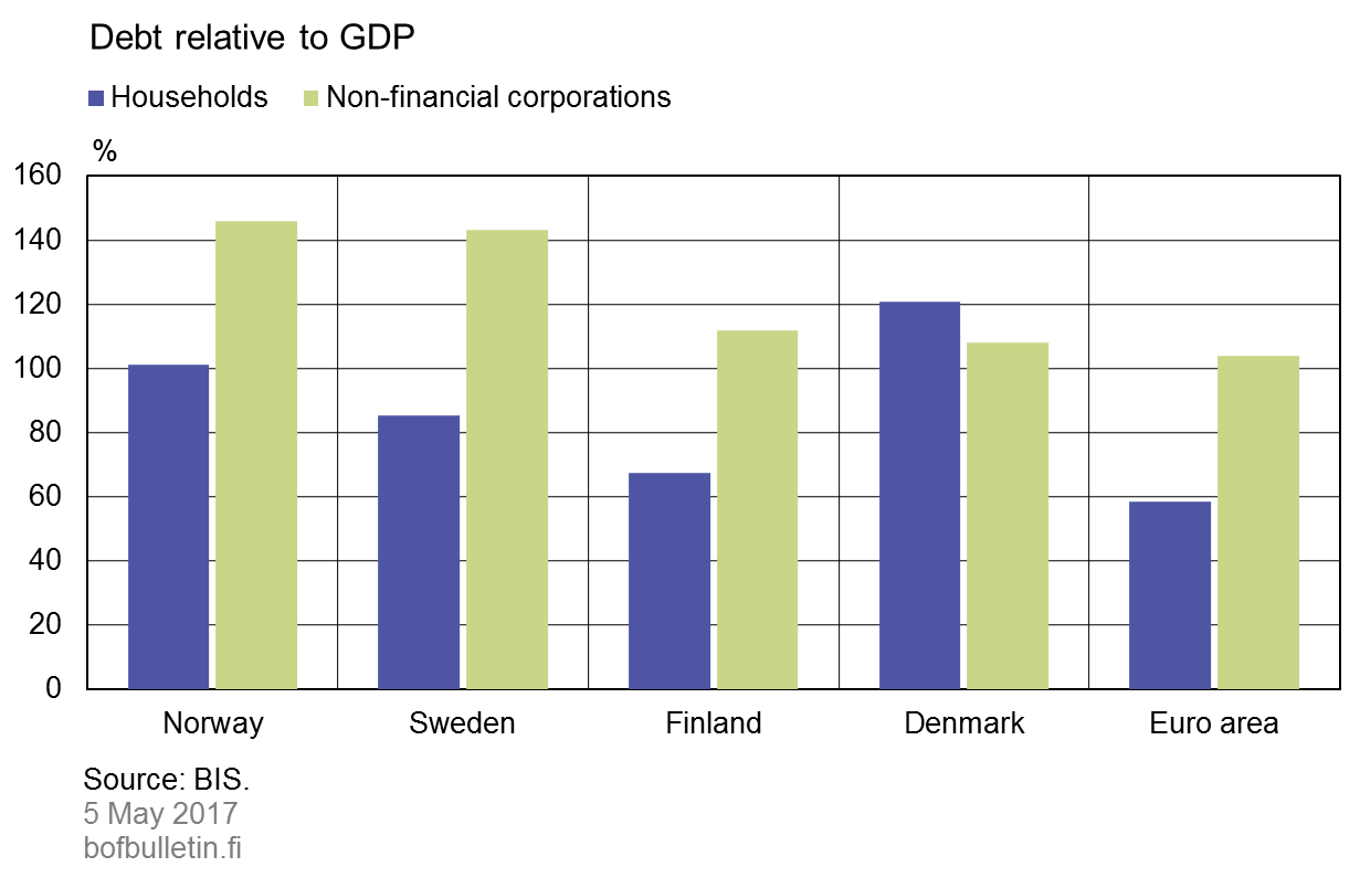 Debt relative to GDP