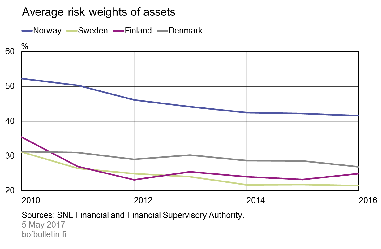 Average risk weights of assets