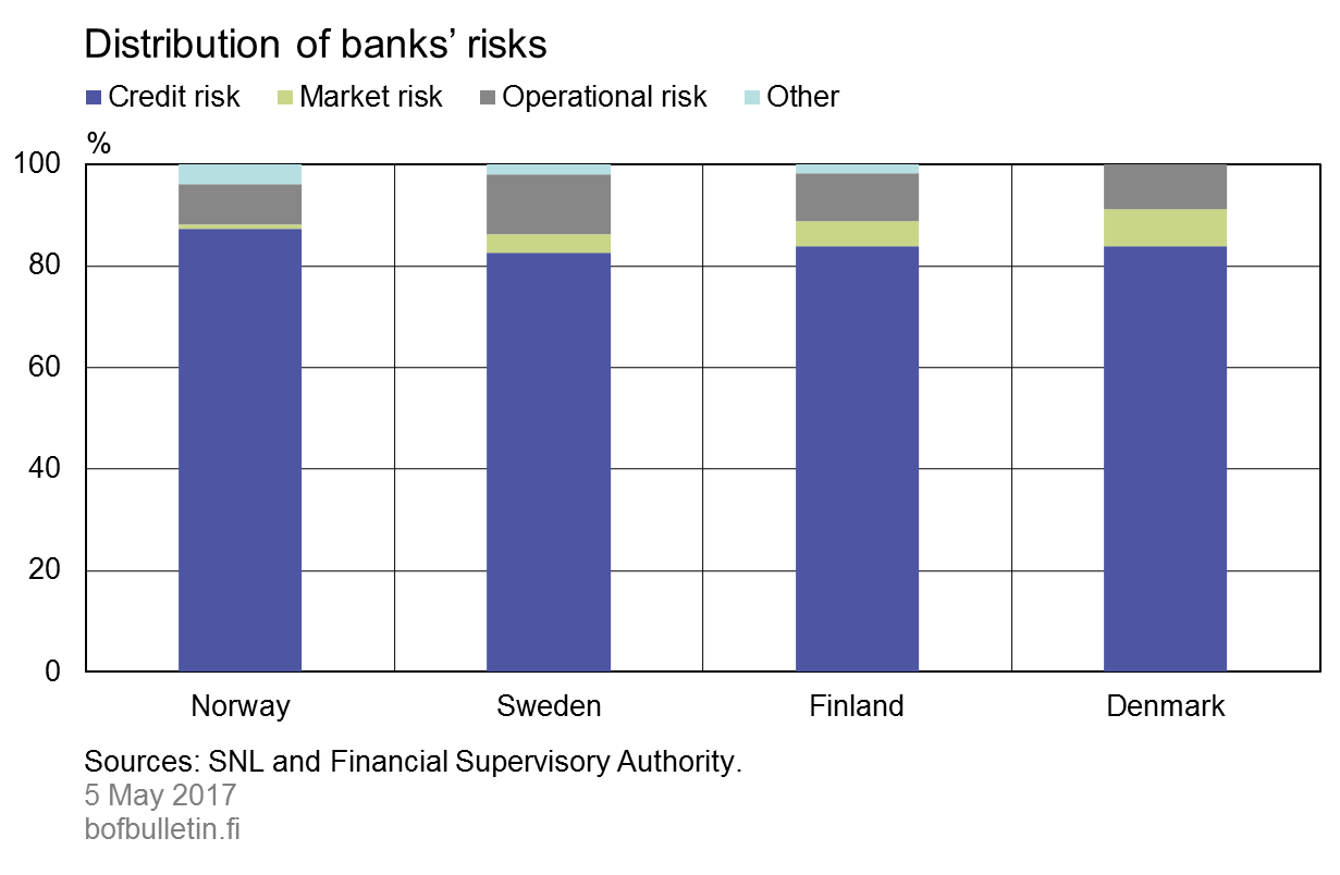 Distribution of banks’ risks