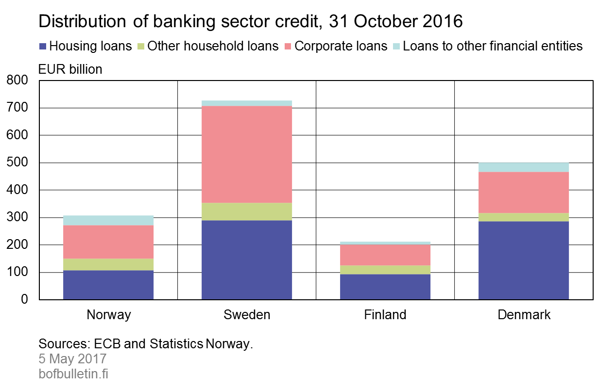 Distribution of banking sector credit, 31 October 2016