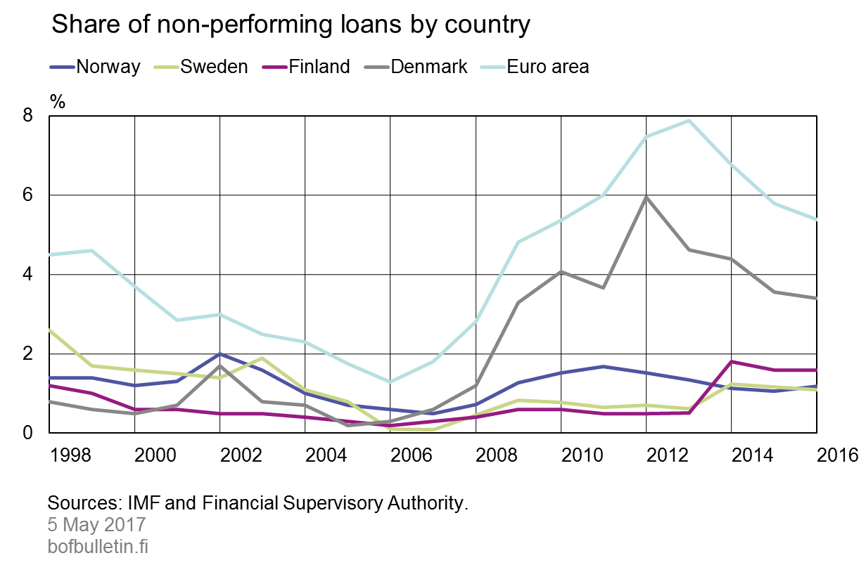 Share of non-performing loans by country