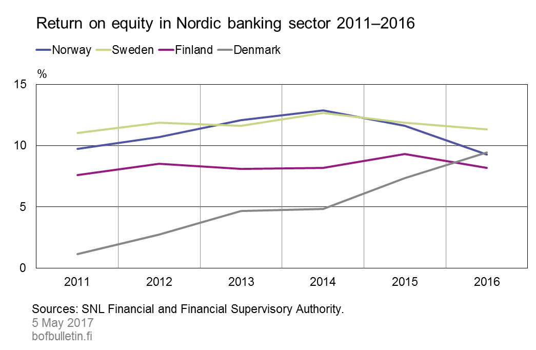 Return on equity in Nordic banking sector 2011–2016