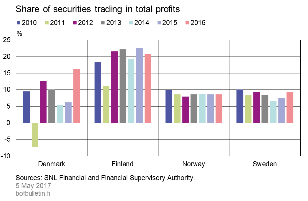 Share of securities trading in total profits