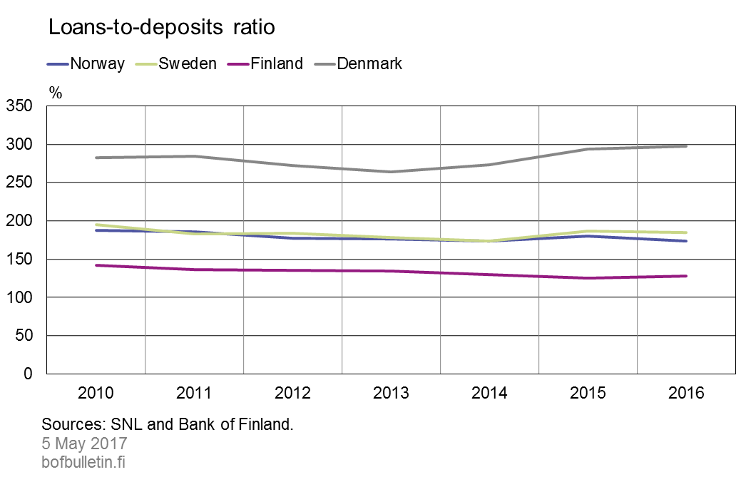 Loans-to-deposits ratio