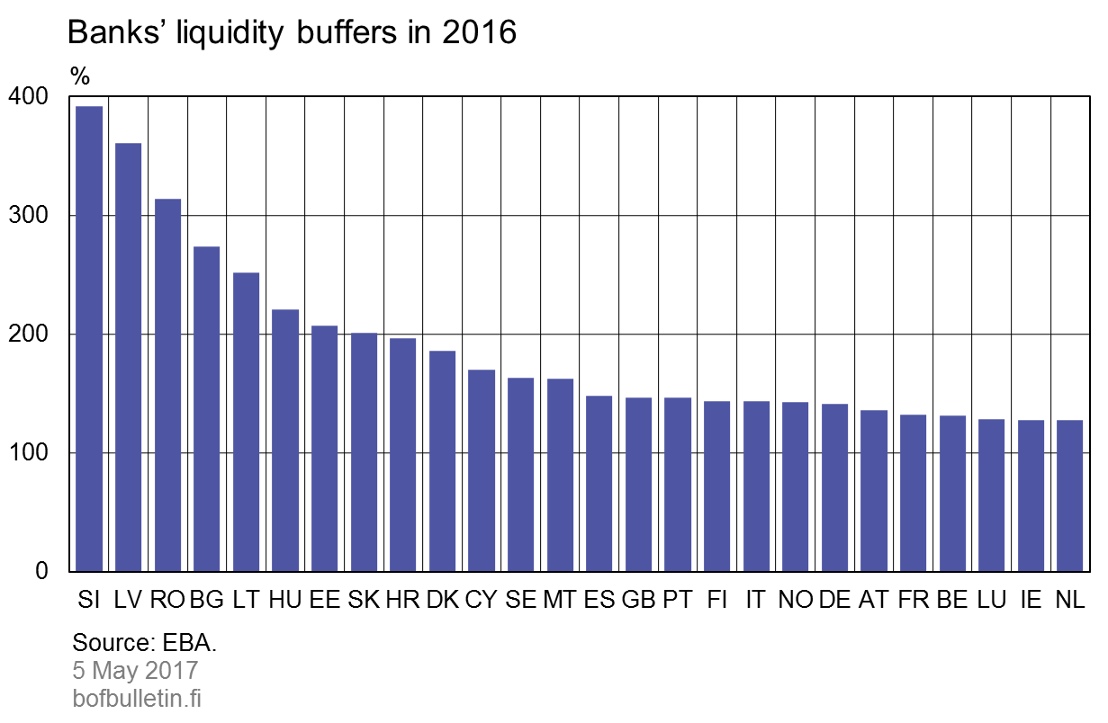 Banks’ liquidity buffers in 2016