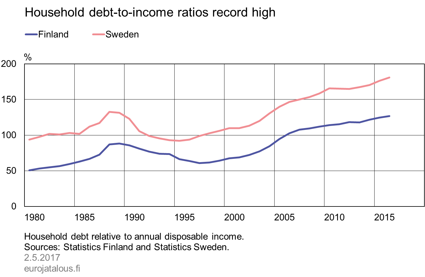 Household debt-to-income ratios record high