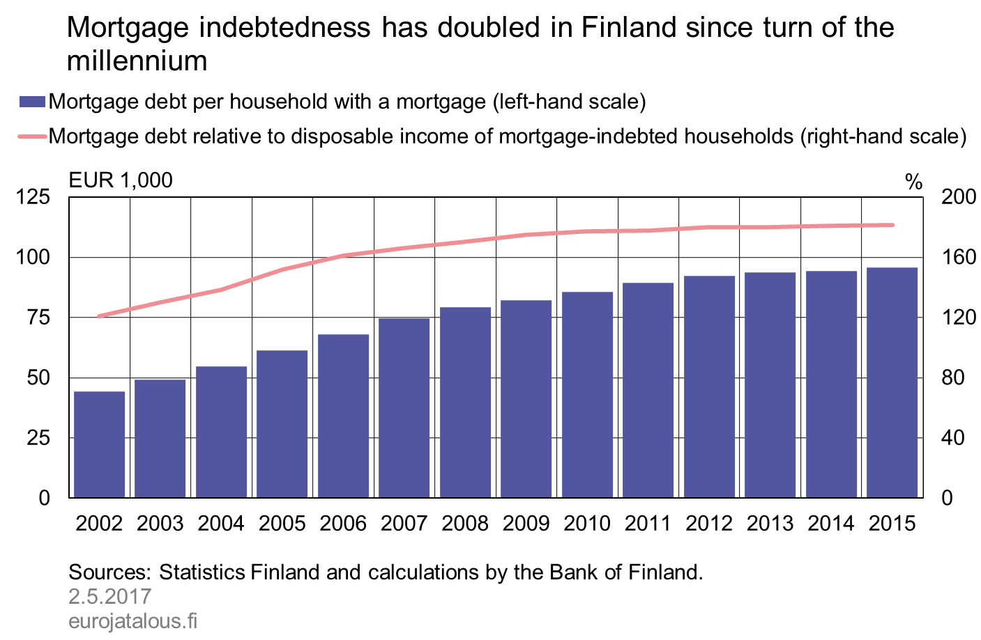 Housing indebtedness has doubled in Finland since turn of the millenium