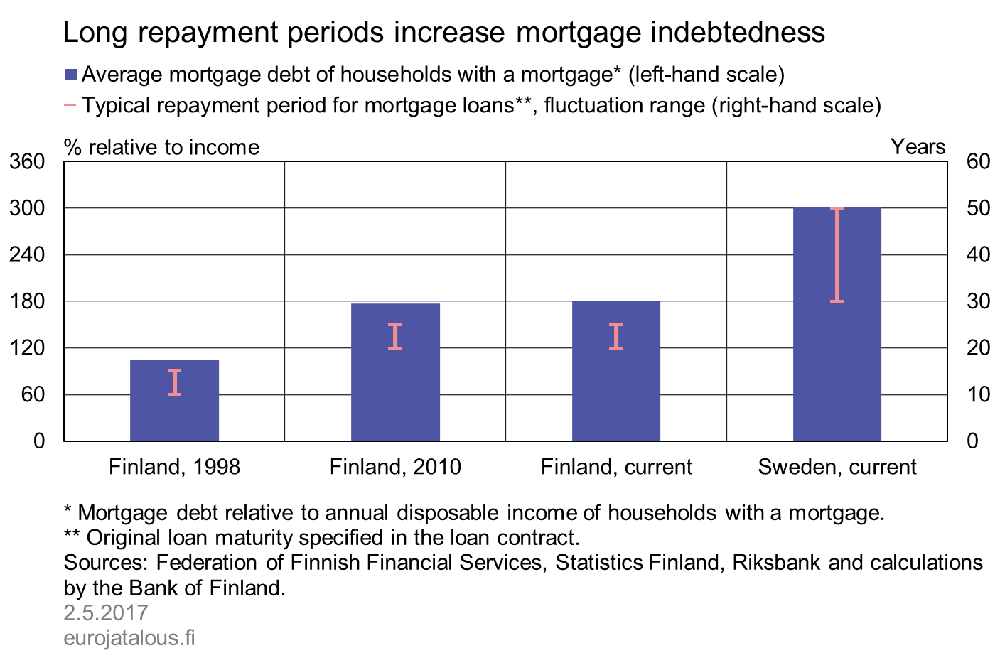 Long repayment periods increase mortgage indebtedness