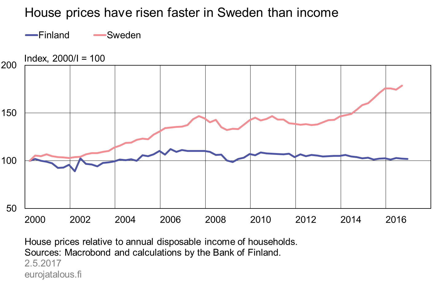 House prices have risen faster in Sweden than income