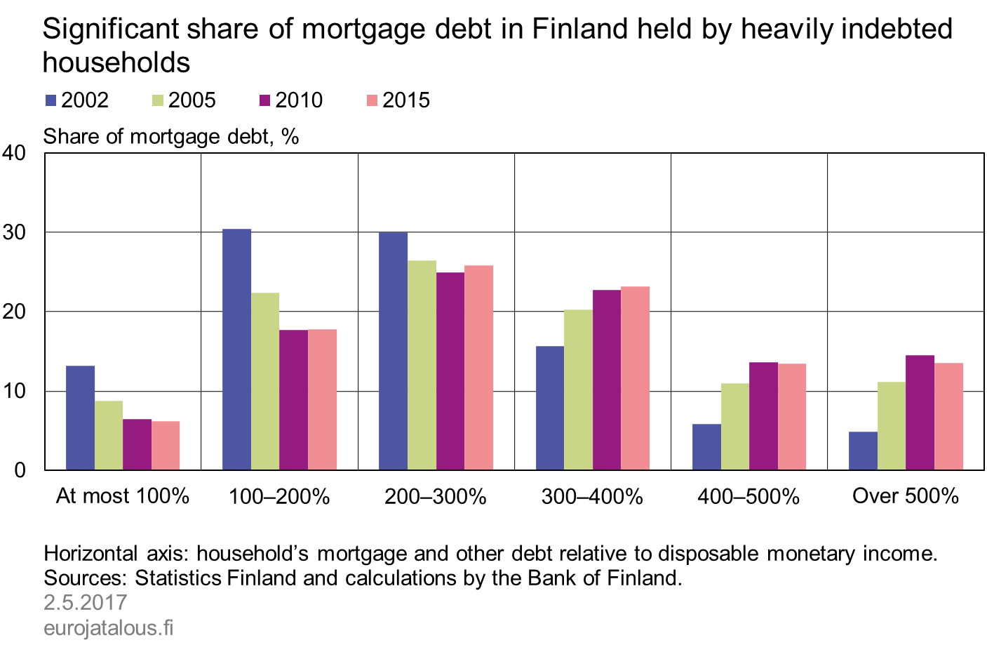 Significant share of mortgage debt in Finland held by heavily indebted households