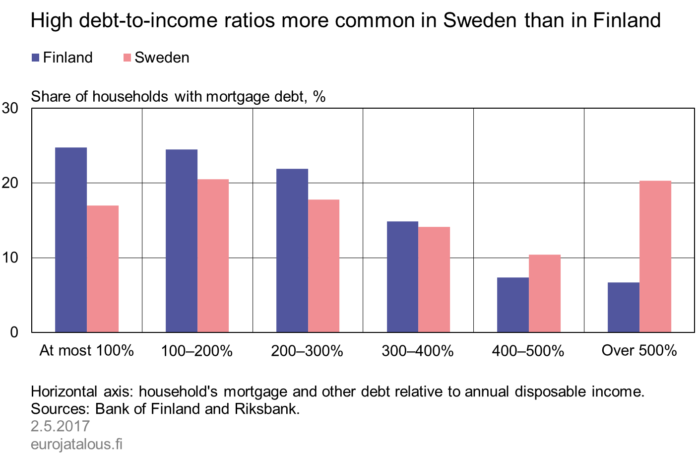 High debt-to-income ratios more common in Sweden than in Finland