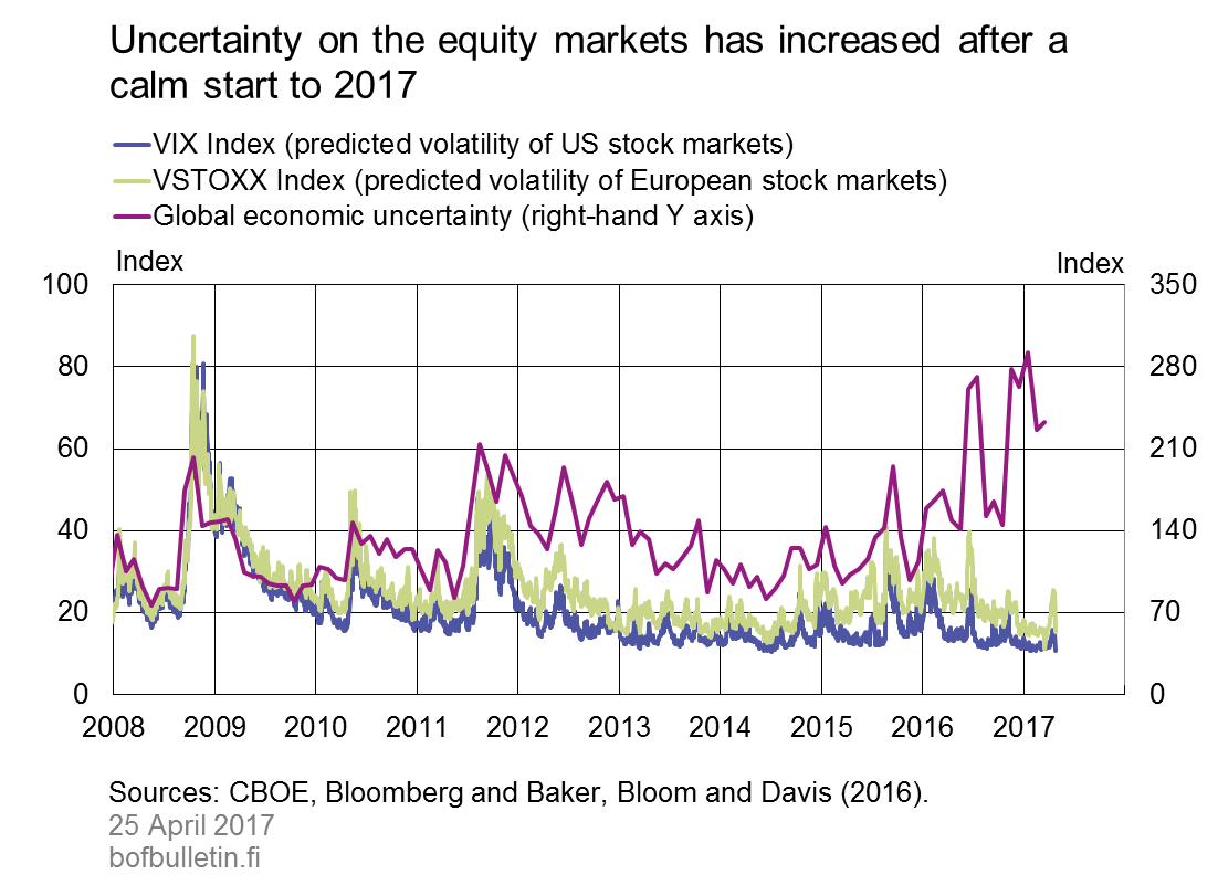 Uncertainty on the equity markets has increased after a calm start to 2017