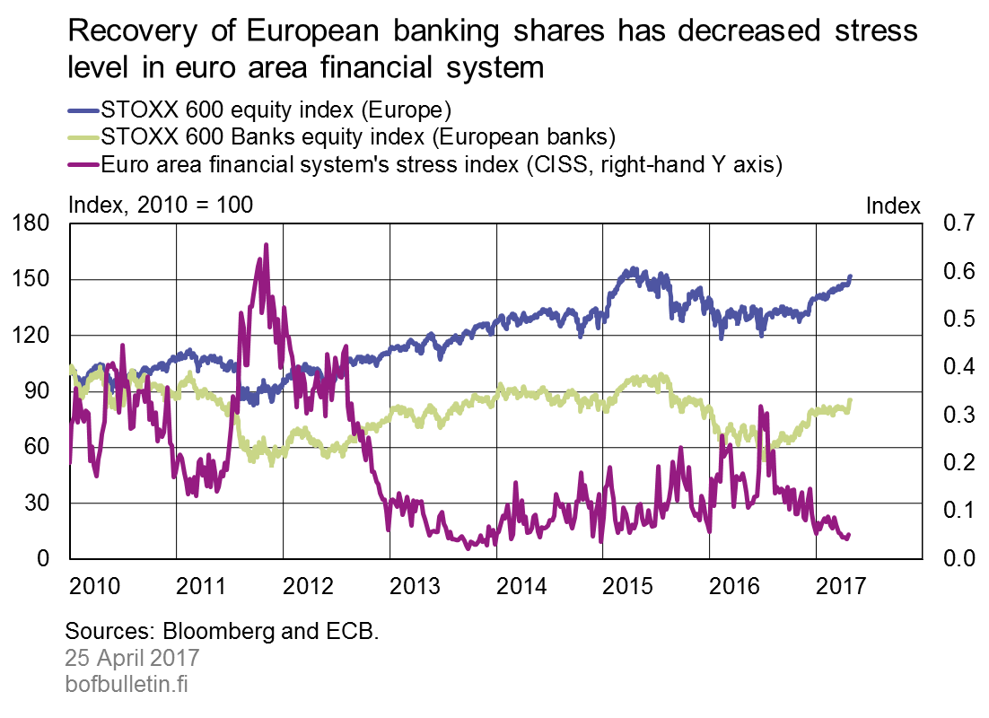 Recovery of European banking shares has decreased stress level in euro area financial system