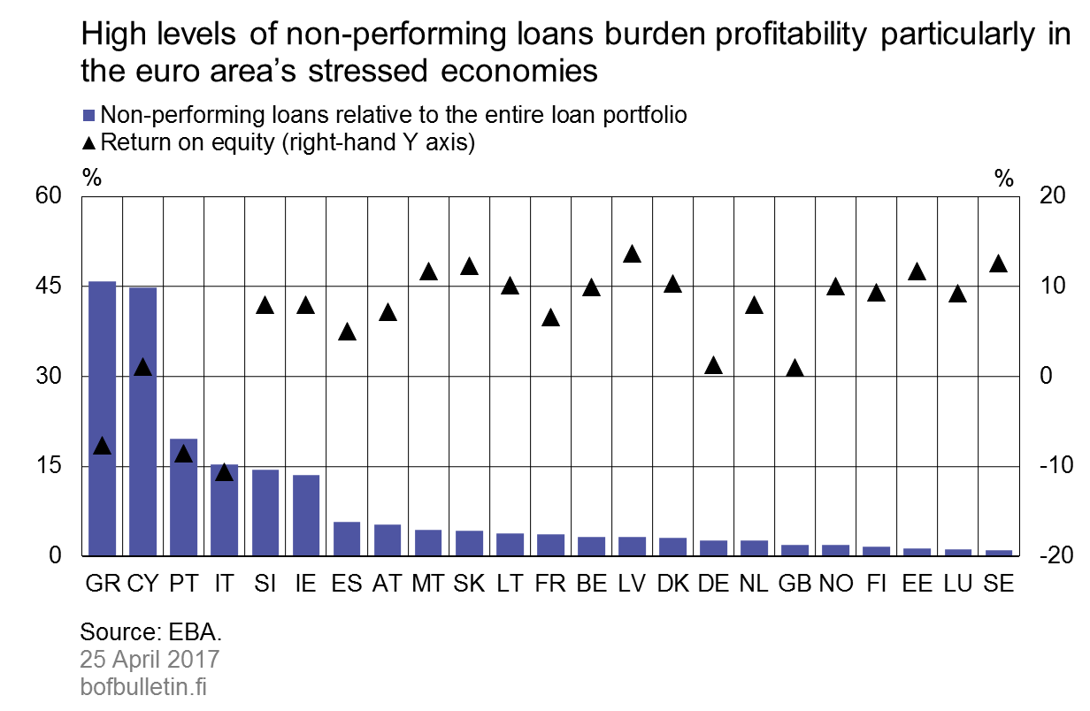 High levels of non-performing loans burden profitability particularly in the euro area’s stressed economies