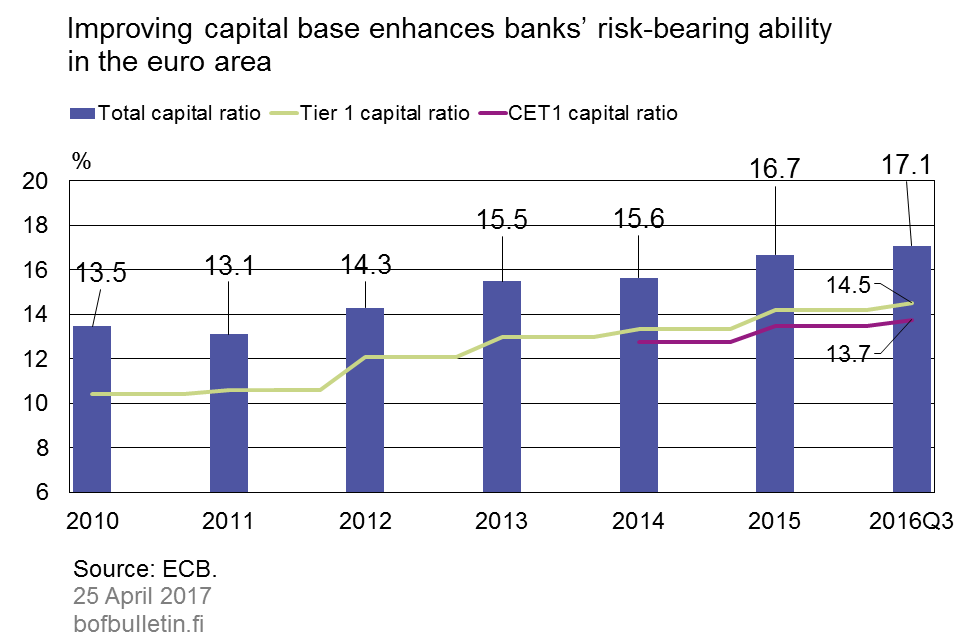 Improving capital base enhances banks’ risk-bearing ability in the euro area