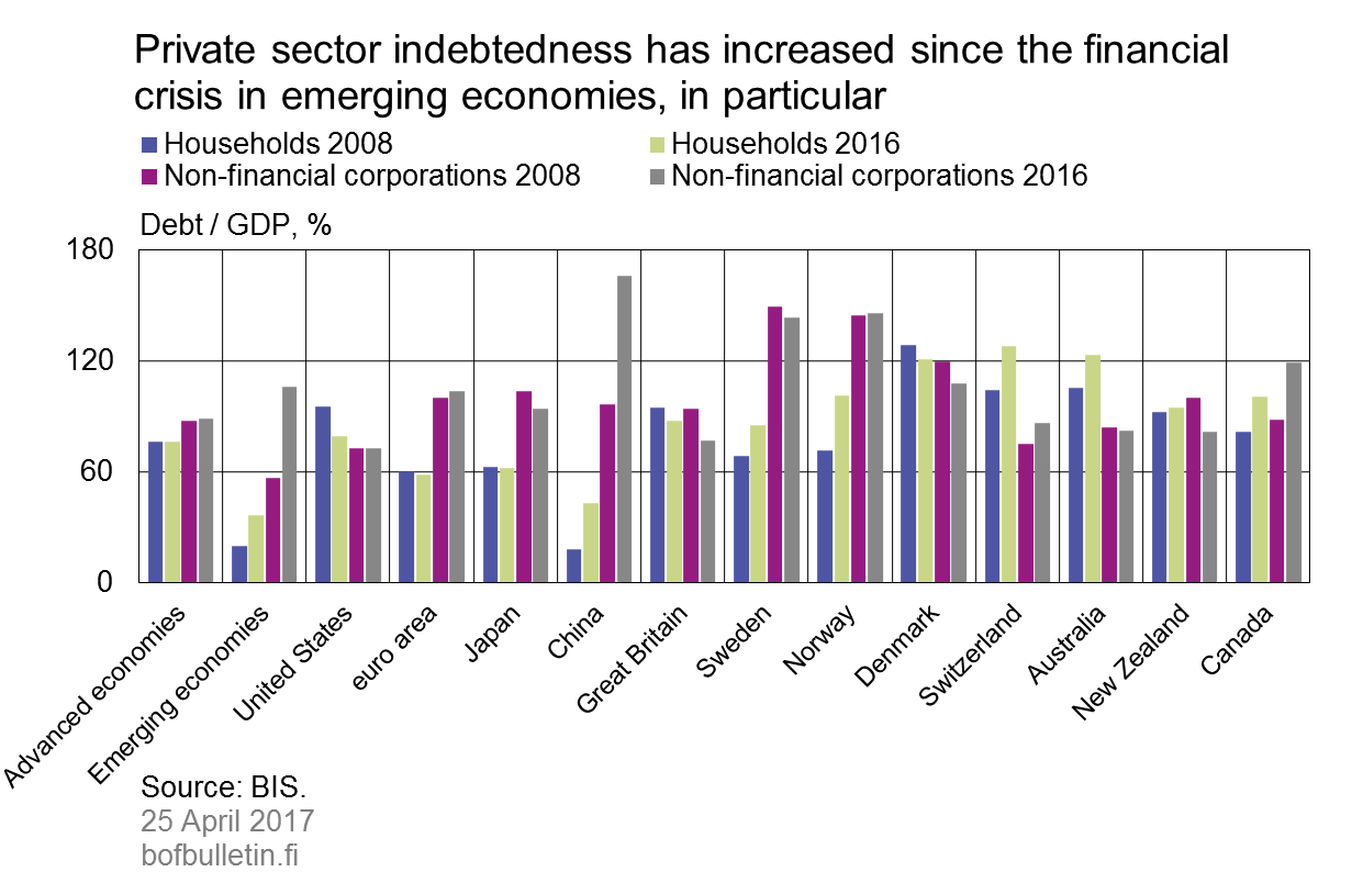 Private sector indebtedness has increased since the financial crisis in emerging economies, in particular