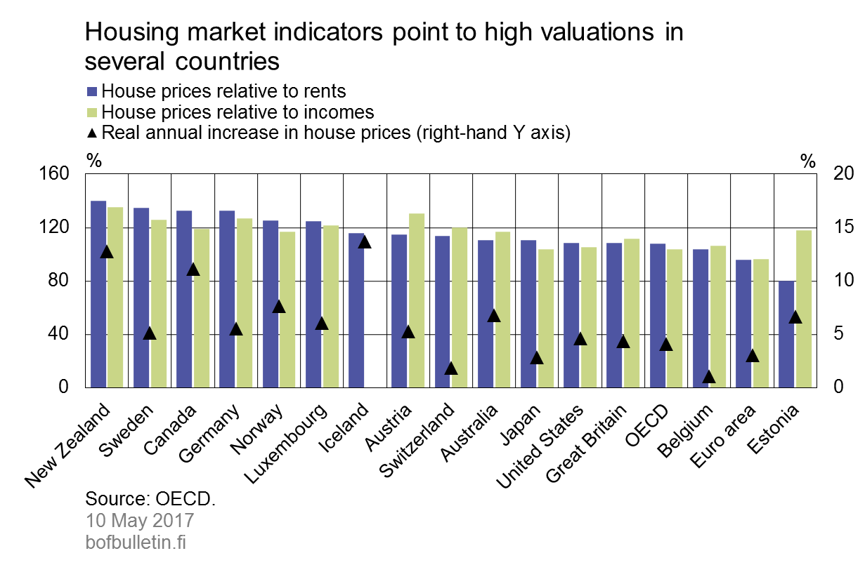 Housing market indicators point to high valuations in several countries