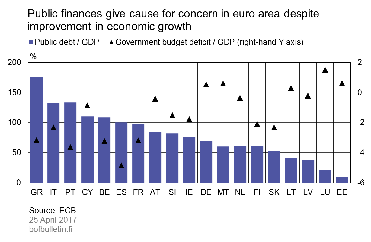 Public finances give cause for concern in euro area despite improvement in economic growth