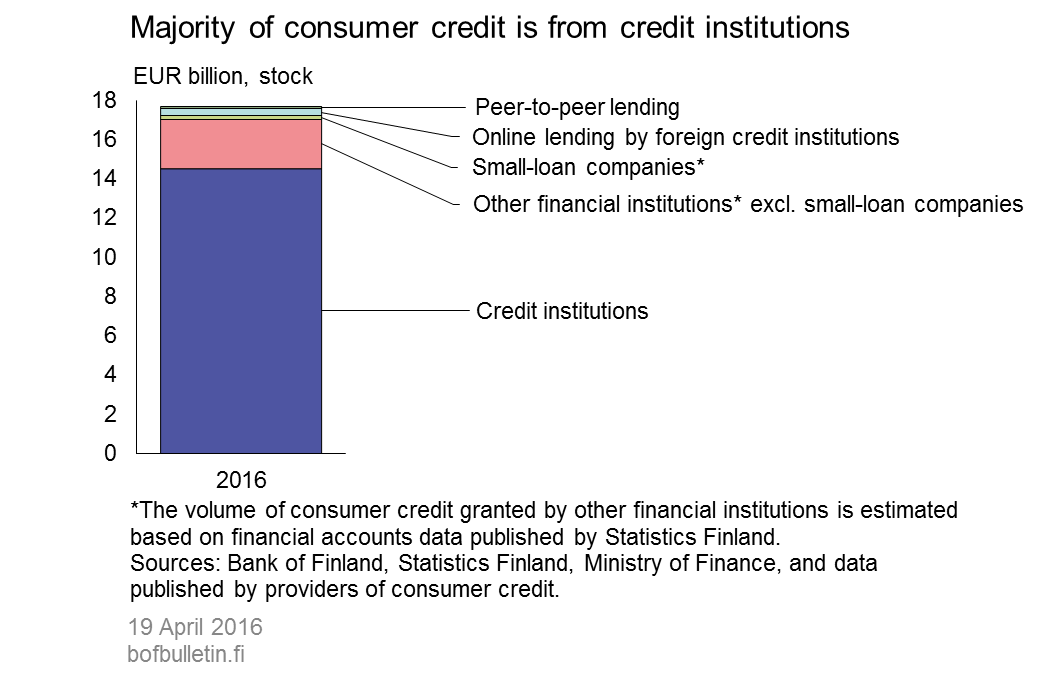 Majority of consumer credit is from credit institutions