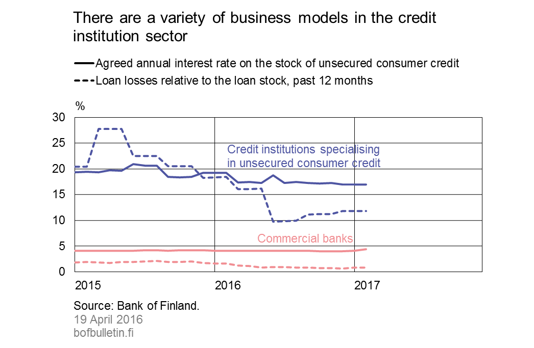 There are a variety of business models in the credit institution sector