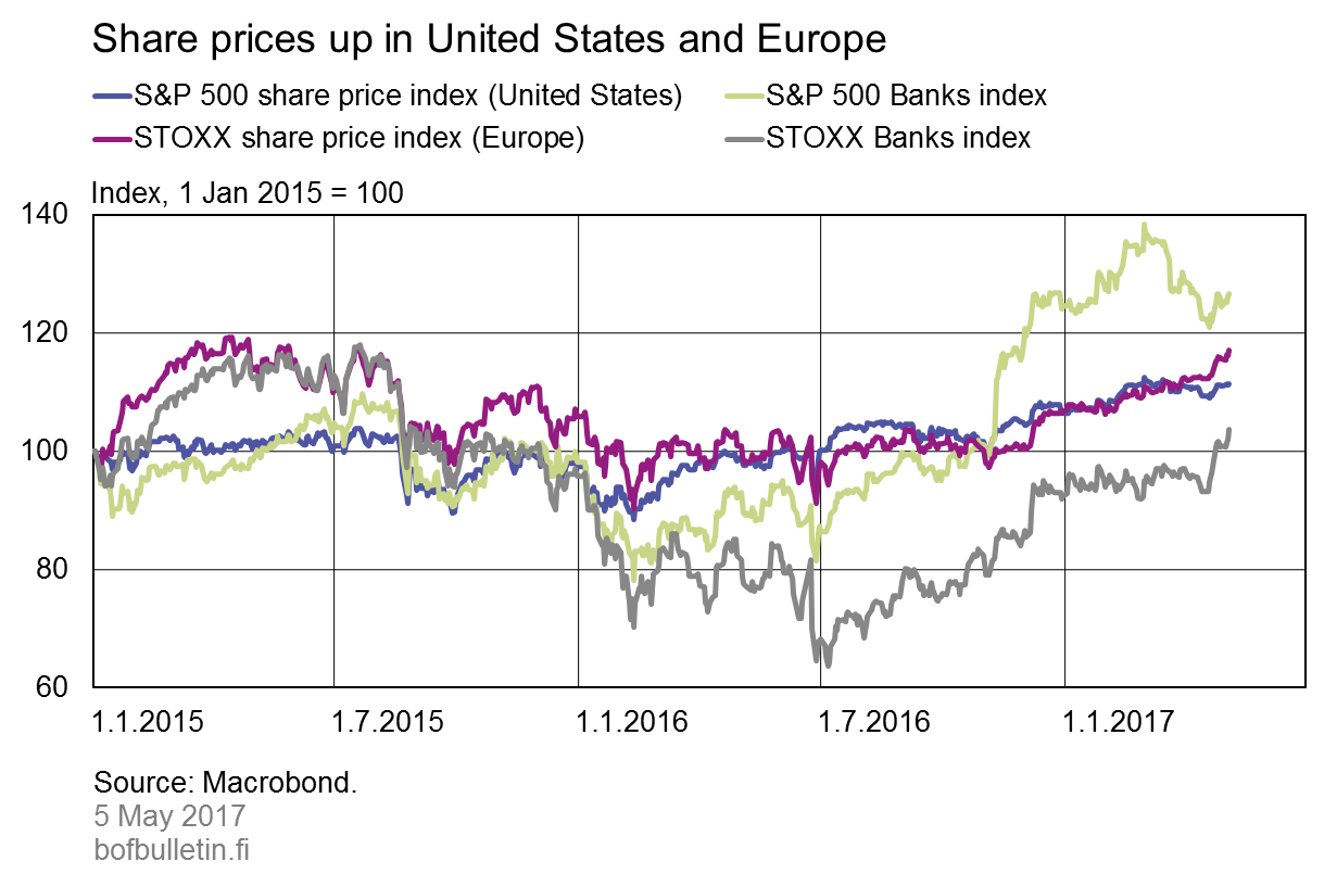 Share prices up in United States and Europe