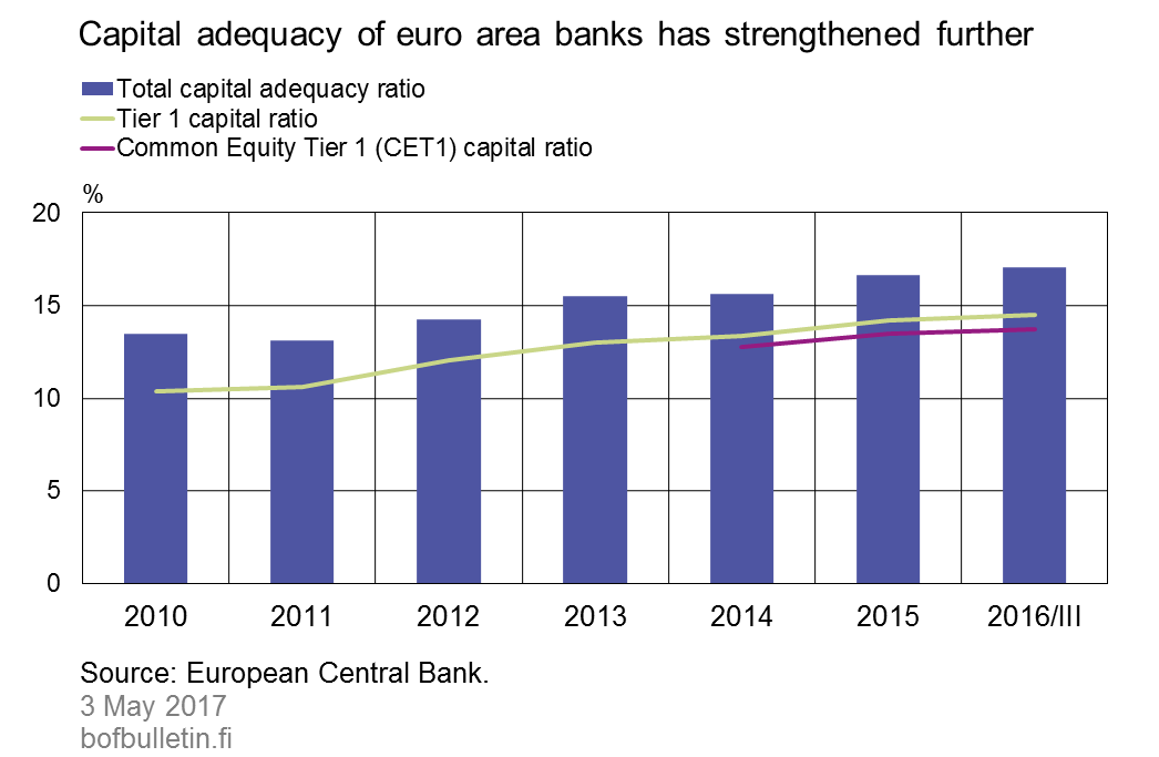 Capital adequacy of euro area banks has strengthened further