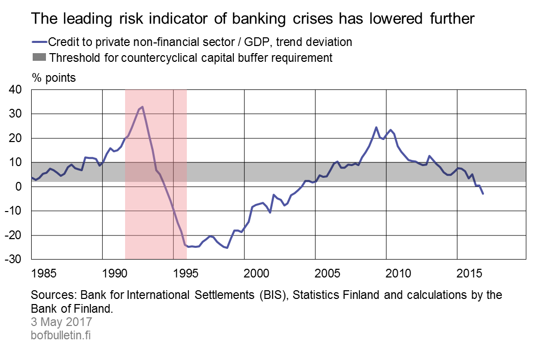 The leading risk indicator of banking crices has lowed futrher