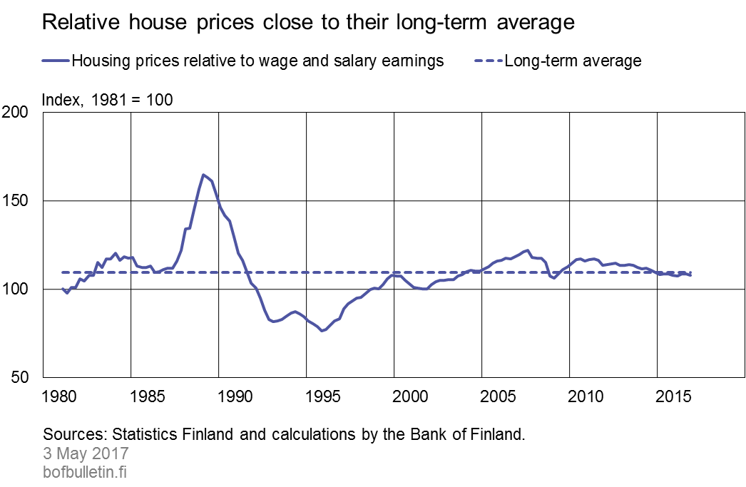 Relative housing prices close to their long-term average