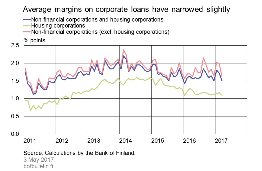 Average margins on corporate loans have narrowed slightly